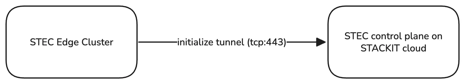 Diagram: Cluster Proxy Initialization Flow. A simple flow diagram showing the connection initialization for the Cluster Proxy.