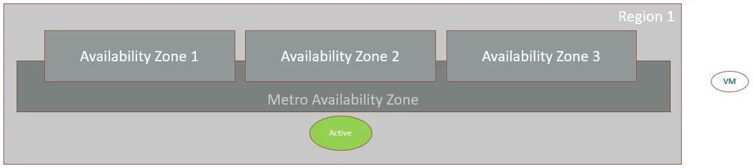 Cloud infrastructure architecture diagram showing Region 1 with three Availability Zones (AZ1, AZ2, AZ3) within a Metro Availability Zone. A single green oval indicator labeled ‘Active’ is positioned centrally below the availability zones. A VM indicator appears on the right side. The architecture illustrates a single-instance deployment across the metro availability zone infrastructure.