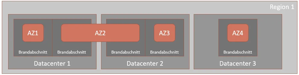 Diagram illustrating four Availability Zones (AZ1-AZ4) distributed across three data centers (Datacenter 1-3), segmented by fire sections (Brandabschnitt).