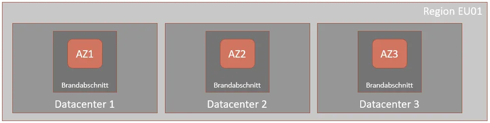 Diagram illustrating three Availability Zones (AZ1-AZ3), each in a separate fire section (Brandabschnitt) within three distinct data centers in Region EU01.