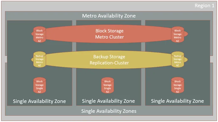 Diagram illustrating the tiered storage architecture featuring Block Storage Metro Cluster, Backup Storage Replication-Cluster, and individual Block Storage Single AZs across three availability zones in Region 1.