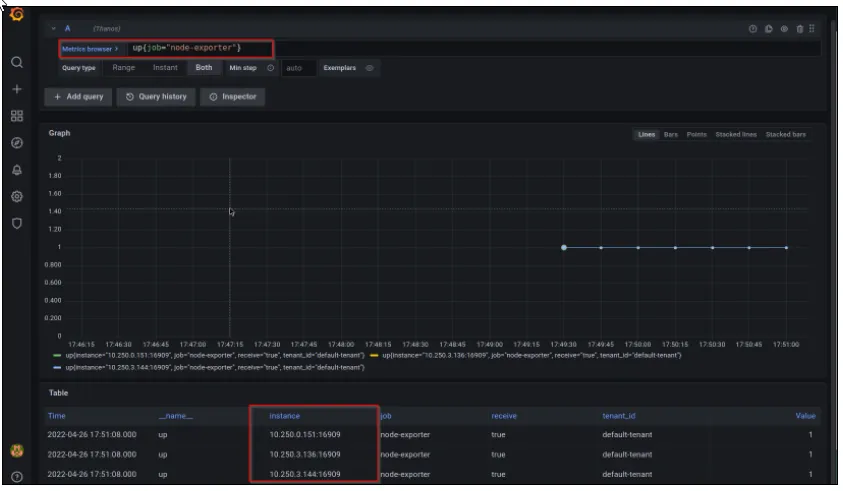 A screenshot of the Grafana Explore view displaying query results. At the top, a PromQL query is highlighted in a red box: up{job="node-exporter"}. Below this, a line graph shows a steady horizontal line at the value of 1.0 across a time range from approximately 17:49:30 to 17:51:00. Underneath the graph, a Table section displays the raw data. A red box highlights the "instance" column, which lists three specific IP addresses and ports: 10.250.0.151:16909, 10.250.3.136:16909, and 10.250.3.144:16909. All three instances show a status value of 1, indicating they are "up" and healthy.