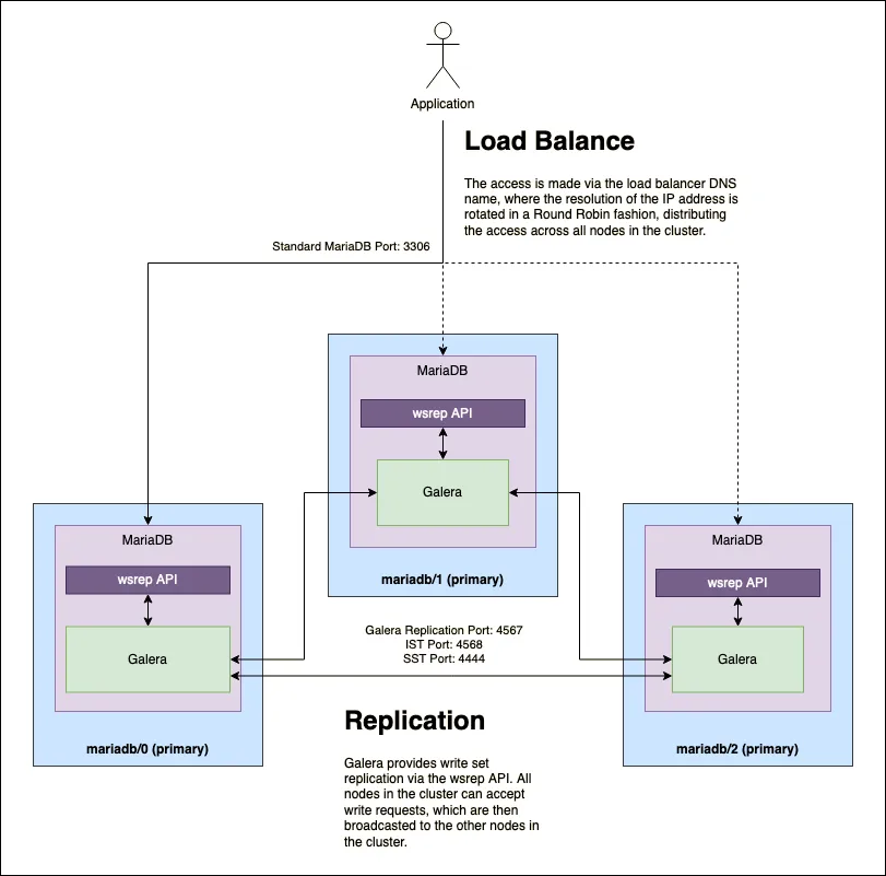MariaDB replication overview