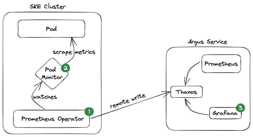 A technical architecture diagram illustrating a monitoring workflow between an SKE Cluster and an Argus Service. The SKE Cluster contains three components: 1. A Prometheus Operator (marked with a green '1') that watches a Pod Monitor. 2. The Pod Monitor (marked with a green '2') which is shown scraping metrics from a standard Pod. A data flow arrow labeled "remote write" connects the Prometheus Operator in the SKE Cluster to the Argus Service. The Argus Service contains three components: 1. Thanos, which acts as a central hub. 2. Prometheus, which sends data into Thanos. 3. Grafana (marked with a green '3'), which pulls data from Thanos for visualization.