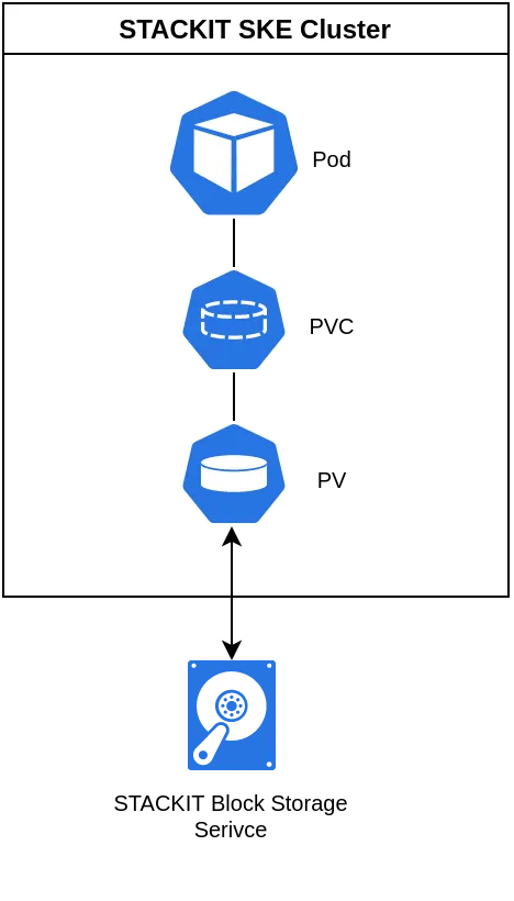 A conceptual diagram illustrating the storage hierarchy within a STACKIT SKE cluster. The diagram features four vertically stacked icons, representing different layers of storage or components.