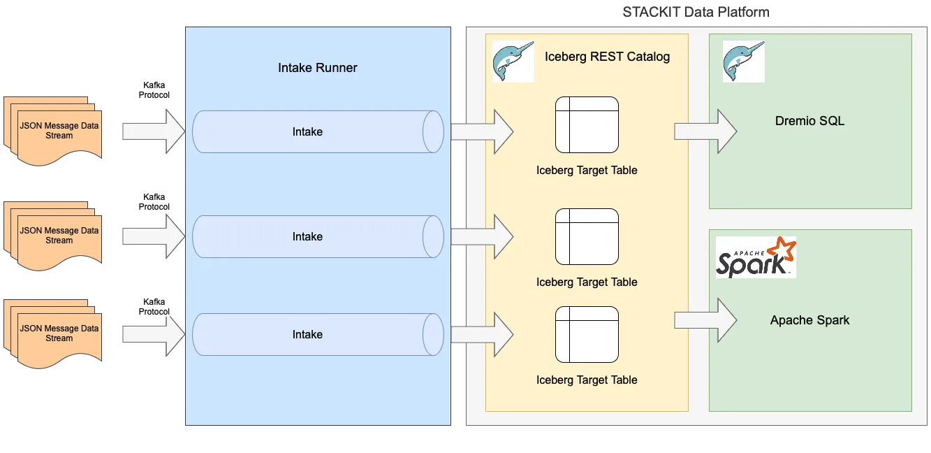 Diagram of STACKIT Intake's architecture